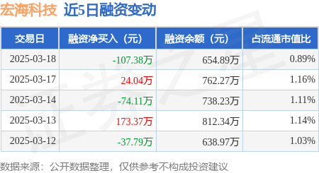 宏海科技：3月18日融资买入533.65万元，融资融券余额654.89万元