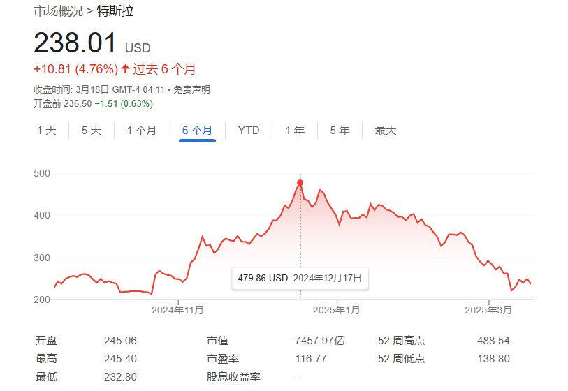 特斯拉做空者：从腰斩市值中豪赚160亿美元