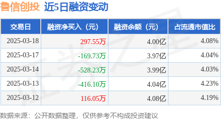 鲁信创投：3月18日融资买入1197.08万元，融资融券余额4.02亿元