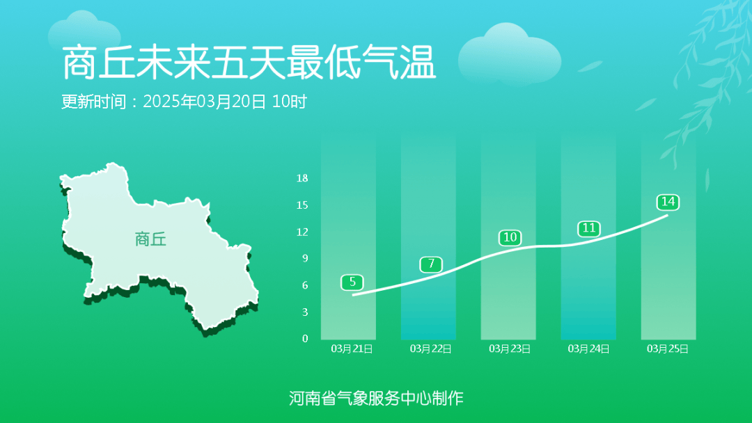 太暖!下周河南最高气温破30°C,郑州将达32°C!