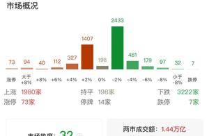 收评：创业板指全天跌1% 深海科技概念股逆势大涨