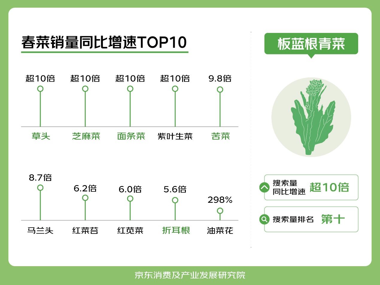 京东春菜消费观察：低卡春菜成新宠，芝麻菜、面条菜销量增超10倍