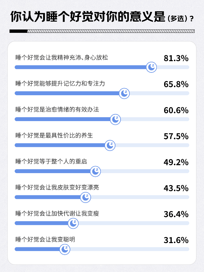 京东调研显示：九成人将“睡个好觉”作为2025年的生活质量关键词