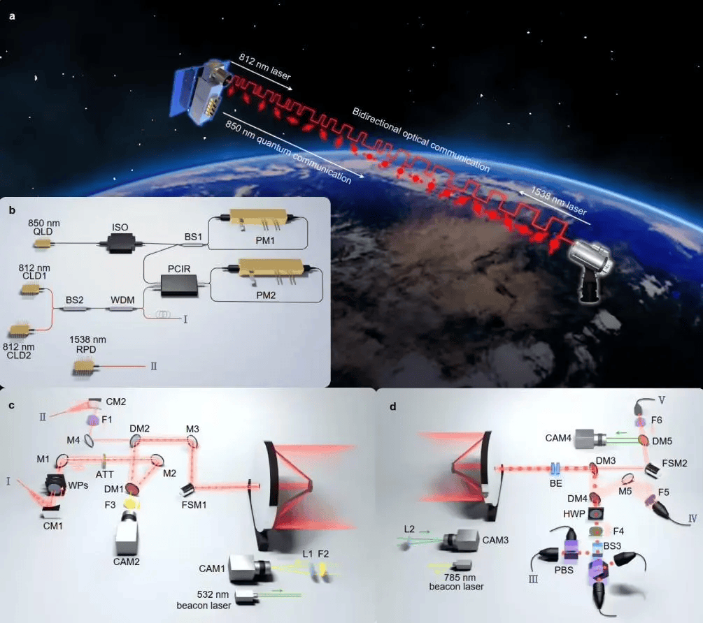 中国实现星地量子密钥分发新突破，为量子通信组网铺平道路