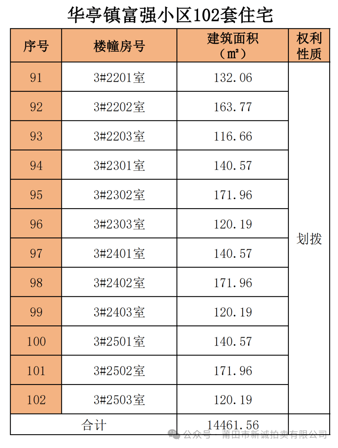 莆田城厢区239套房产公开拍卖，投资良机不容错过！ 莆田城厢区239套房地产拍卖，各小区优势大揭秘