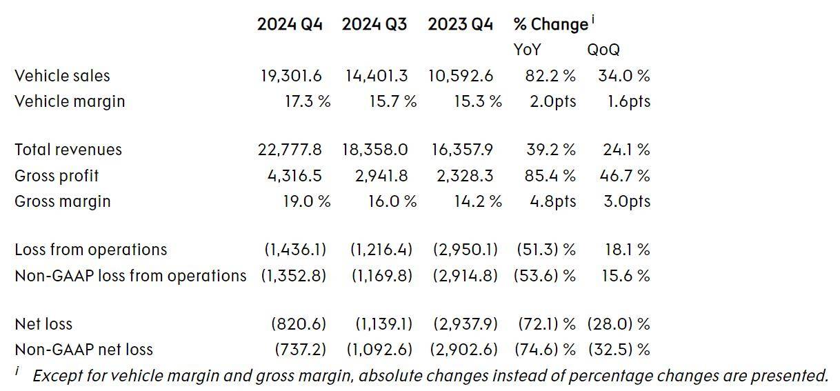 极氪 2024 年营收 759.127 亿元增长 46.9%，净亏损 57.906 亿元