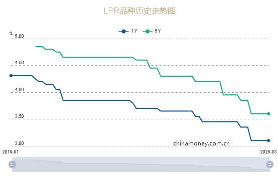 LPR报价连续五个月维持不变 业内：二季度降息窗口可能打开