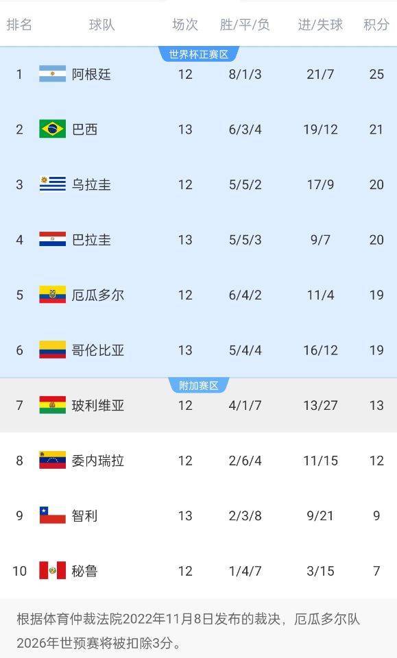 世界杯南 美区预选 赛积分排相关图片2