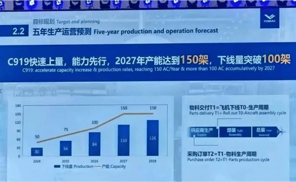 将获欧盟认证！中国商飞加速制造C919：2029年产200架 波音空客怕吗