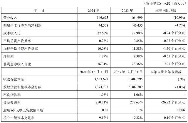 零售业务净利骤降94.8%！平安银行，业务线换帅