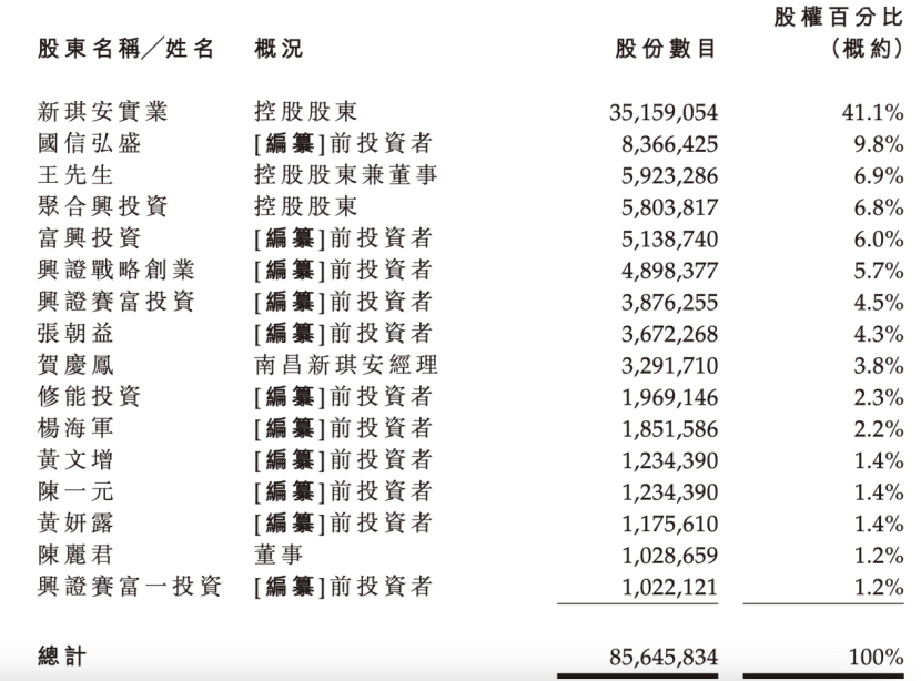 代糖巨头新琪安再闯港交所，业绩坐过山车，王小强多位亲属任董事