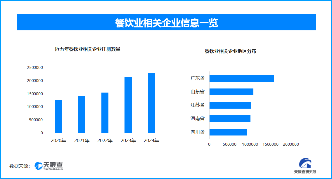 中华美食热促餐饮繁荣，年内新增餐饮企业超40万家