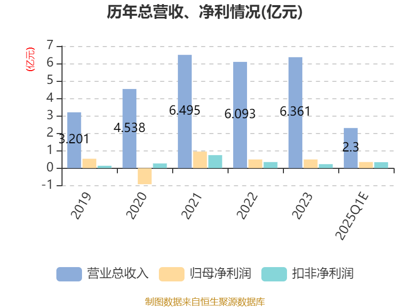 泰凌微：预计2025年一季度盈利3500万元 同比扭亏