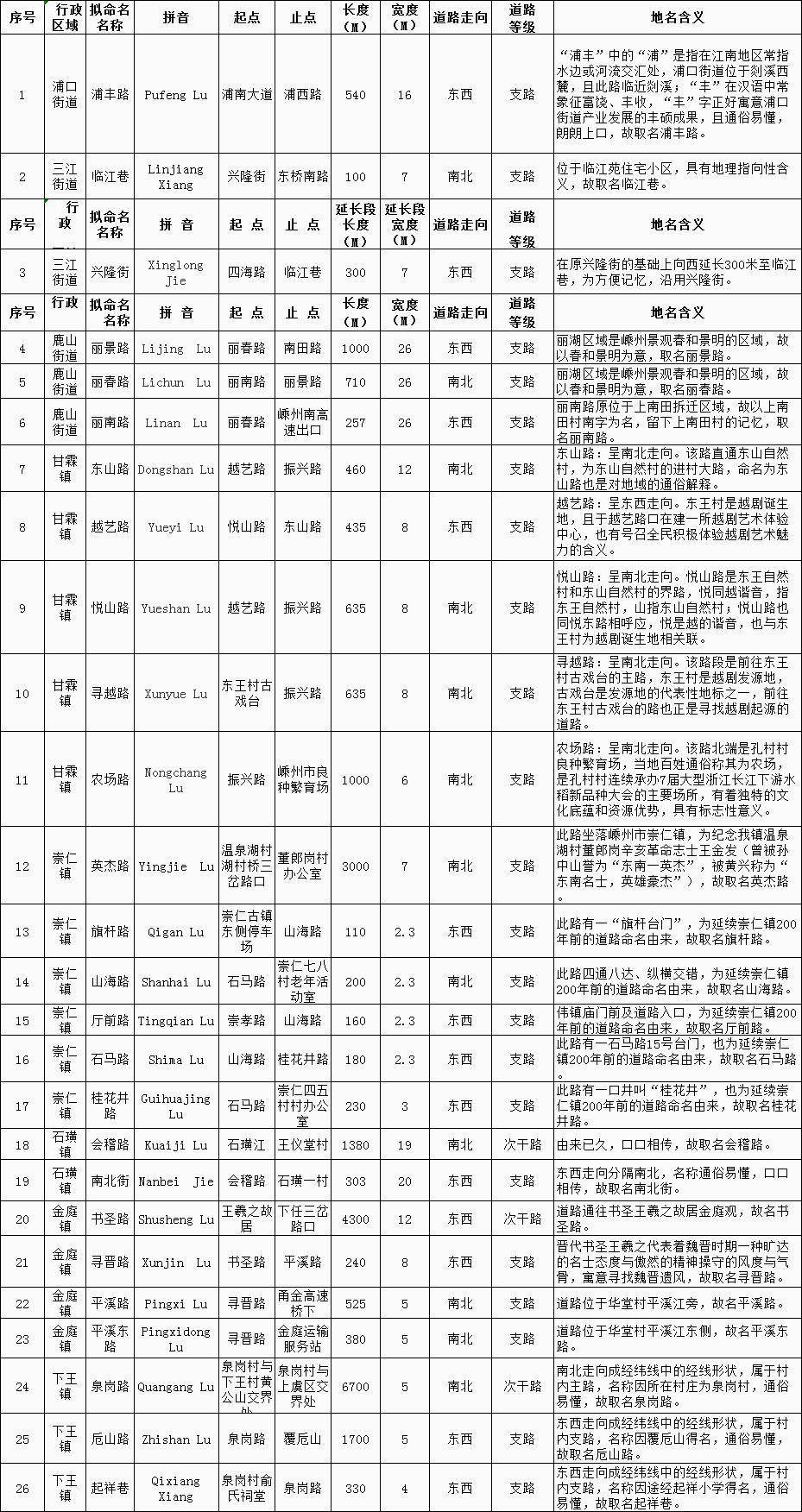 统一命名！嵊州这26条道路......