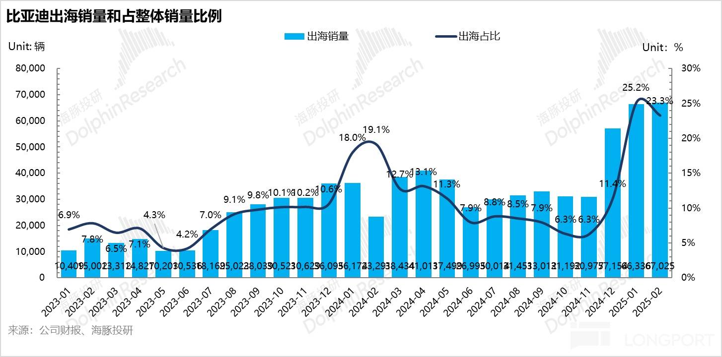 比亚迪: 砸钱、赚钱两不误，除了 “车王” 还有谁？