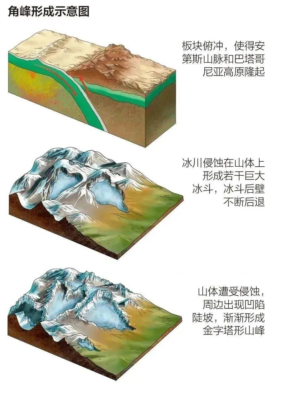 冰川地貌的三大类十七种常见形态_侵蚀_搬运_冰水