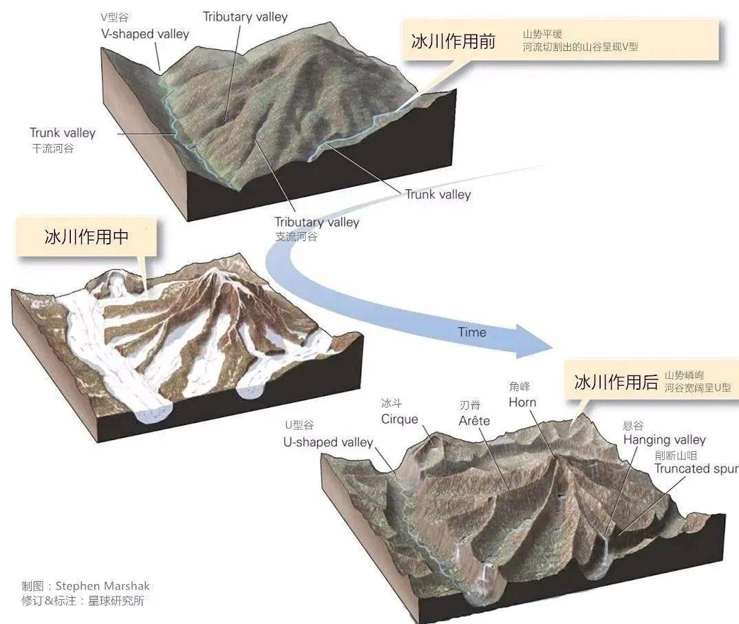 冰川地貌的三大类十七种常见形态_侵蚀_搬运_冰水
