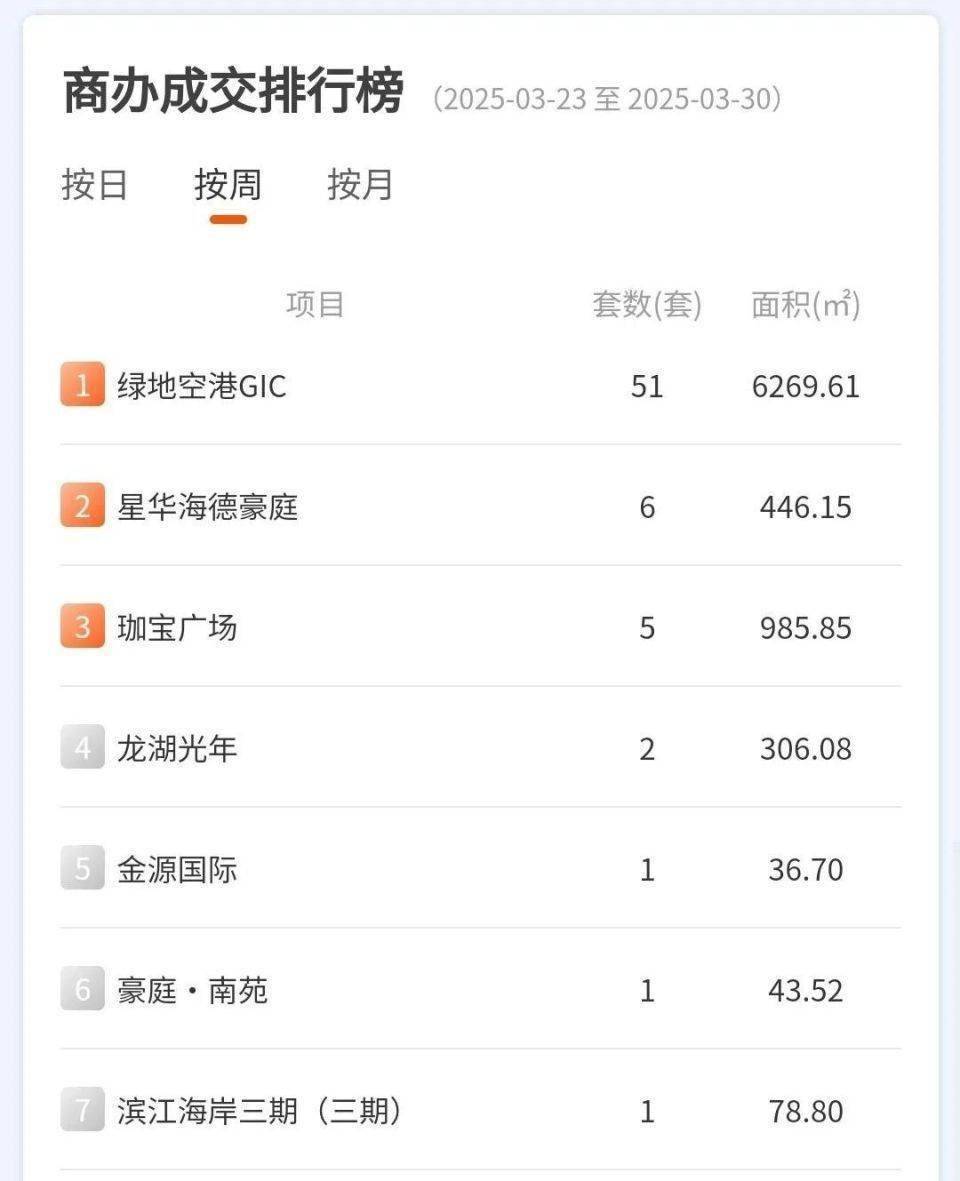 海口楼市周报：市场信心复苏，各项目成交大揭秘，楼市周报：小阳春热度来袭，海口楼市成交亮点多