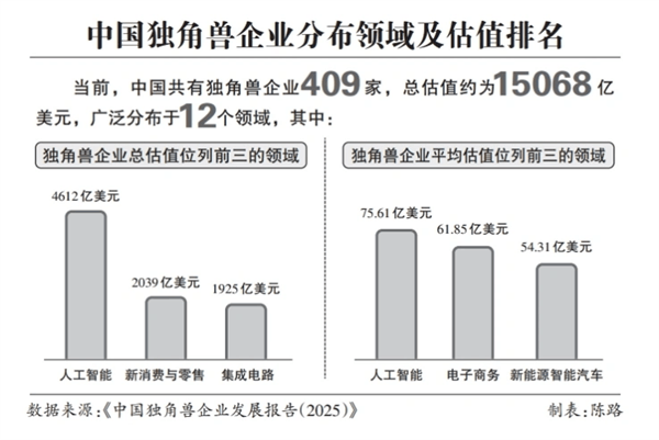 中国独角兽企业达409家,总估值超万亿,全球排名第二!_领域_人工智能_高成长性