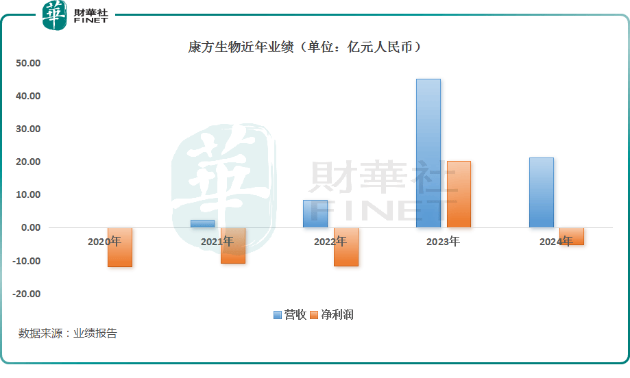 由盈转亏，康方生物“跌落神坛”？