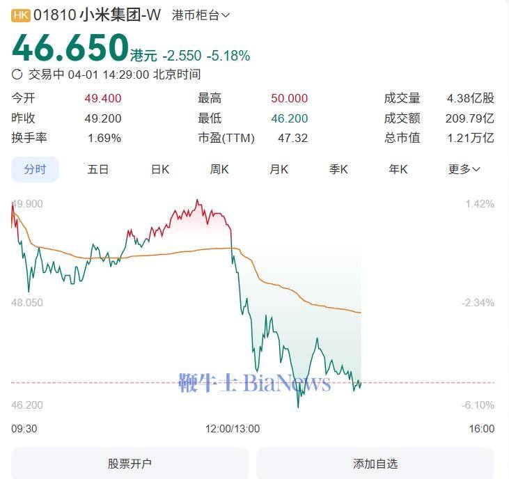 小米集团股价跌超5%