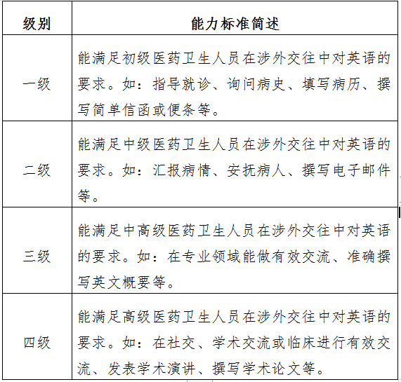 2025年上半年医学英语水平考试纸笔考试报考简章(图2)