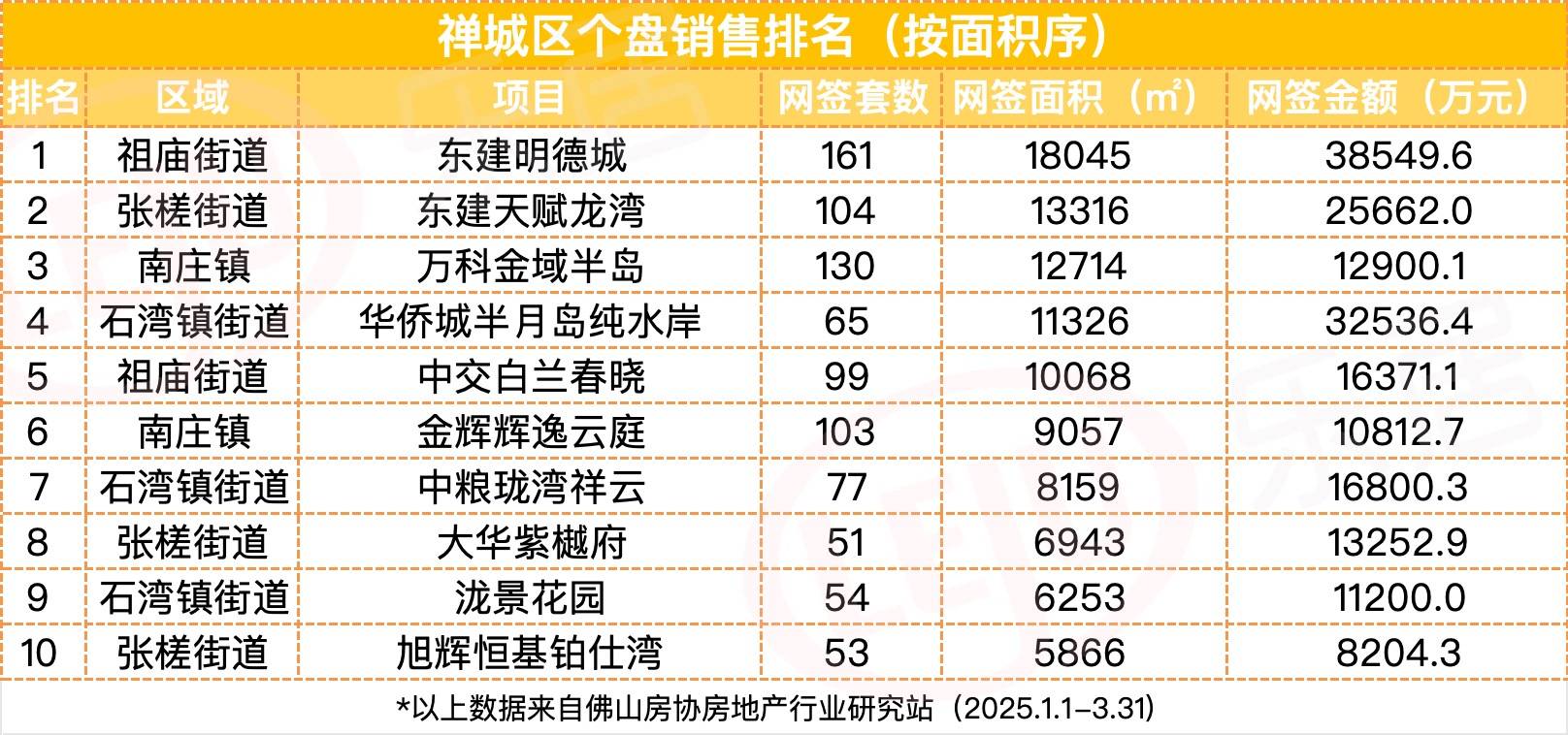 最高161套!最多6.7亿!最大1.9万㎡!佛山2025年一季度楼市放榜!