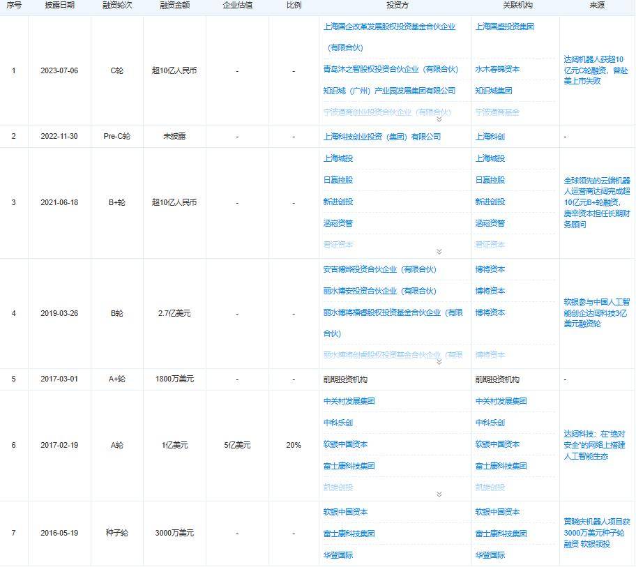 估值200亿元的达阀被曝停摆:具身智能是未来还是泡沫?(图3)