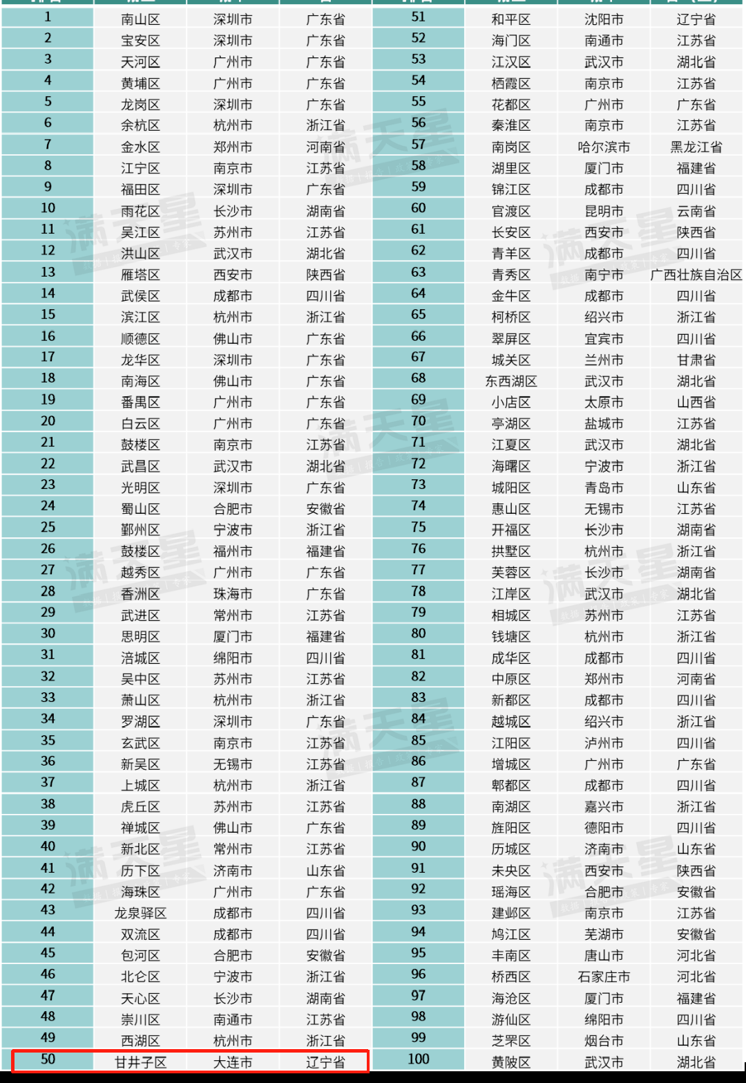 最新发布：大连一地上榜全国百强！