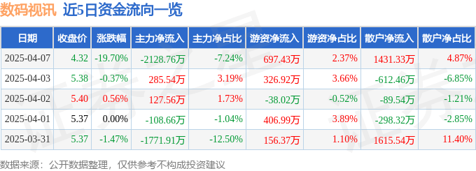 星空体育APP股票行情快报：数码视讯（300079）4月7日主力资金净卖出212876万元(图1)