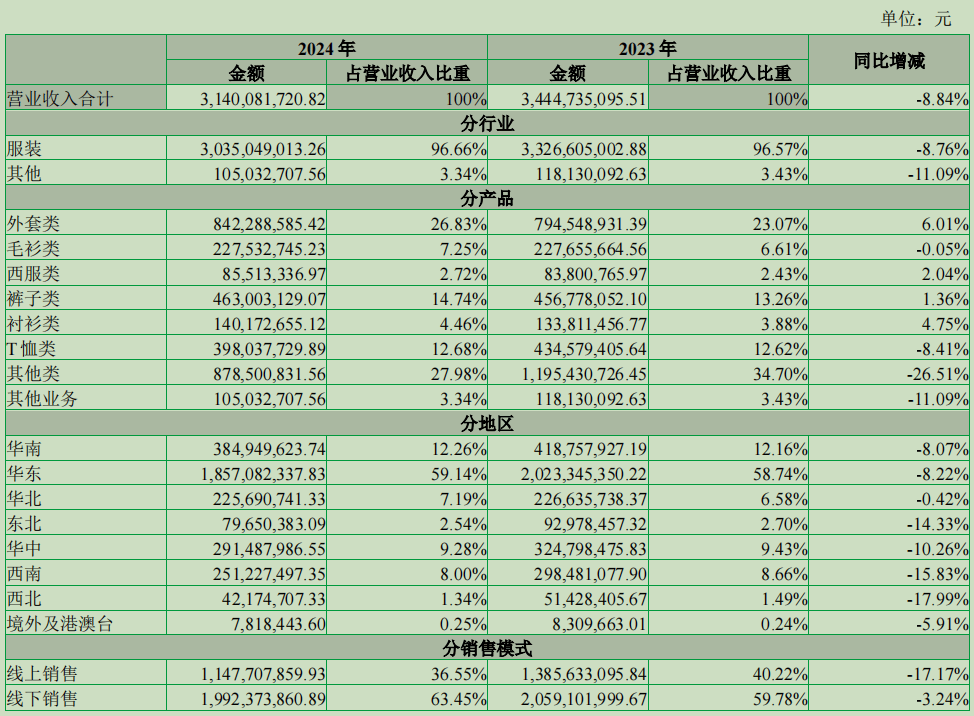 七匹狼炒股理财一年进账超2.36亿，企二代掌管轻奢品牌7年仍亏多赚少
