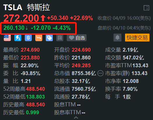 特斯拉盘前跌4.4%，昨日大幅反弹22.7%！特斯拉中国3月出口同比减82.3%，机构：目标价从475美元下调至350美元