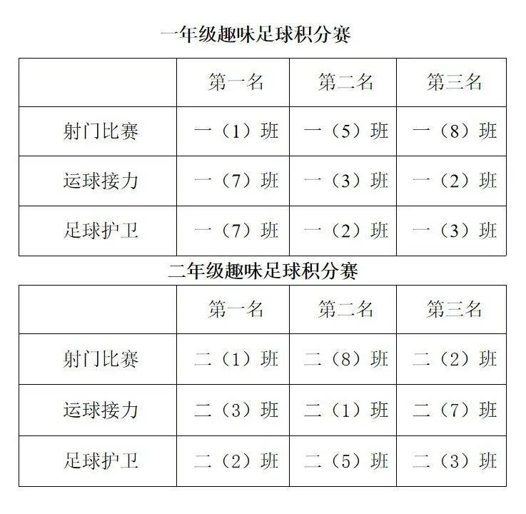 班级足球联赛三至六年级29个班组队参赛,各代表队分abcd四组从小组赛