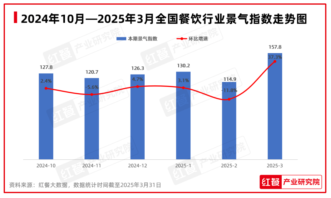 2025年3月餐饮：全国餐饮景气指数再创新高，春季新品激发市场活力与消费热潮