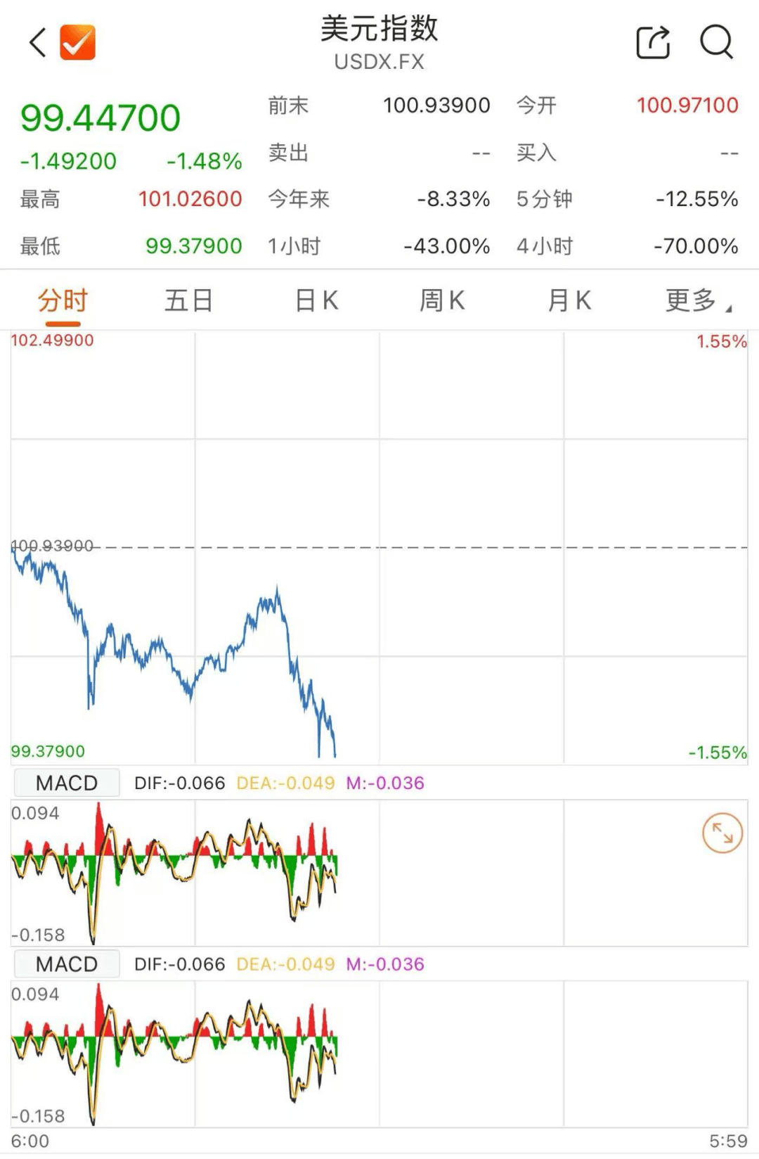 美国资产，急跌！_搜狐网