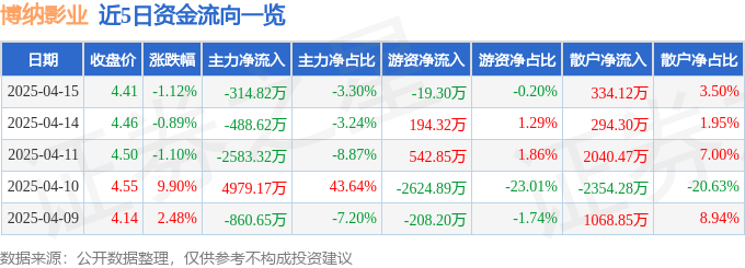 股票行情快报：博纳影业（001330）4月15日主力资金净卖出314.82万元_主营_成交额_流向