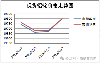 长江有色铝锭价格行情(长江有色铝锭价格行情周均价) 第2张