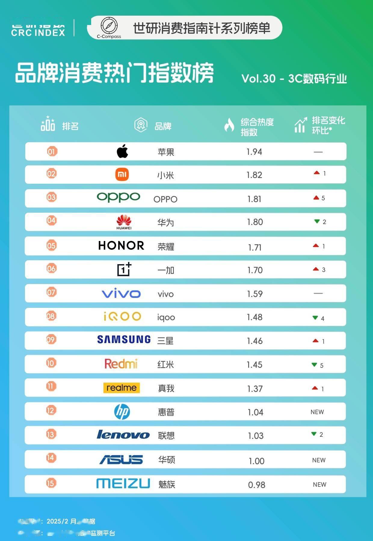 2月3C数码品牌TOP15，AI赋能时尚电子单品｜世研消费指数品牌榜