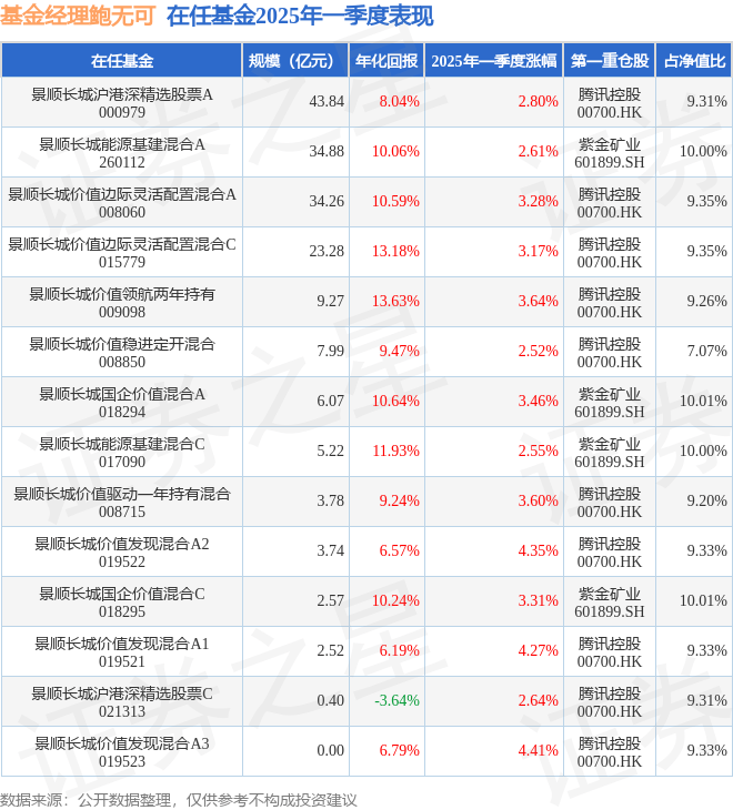 鲍无可2025年一季度表现,景顺长城价值发现混合A3基金季度涨幅4.41%_收益率_能源_金龙机电