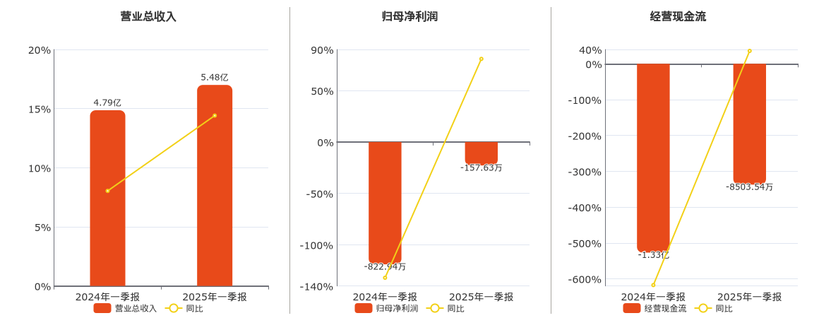 亿道信息(001314.SZ):2025年一季报净利润为-157.63万元_公司_总资产周转率_股东