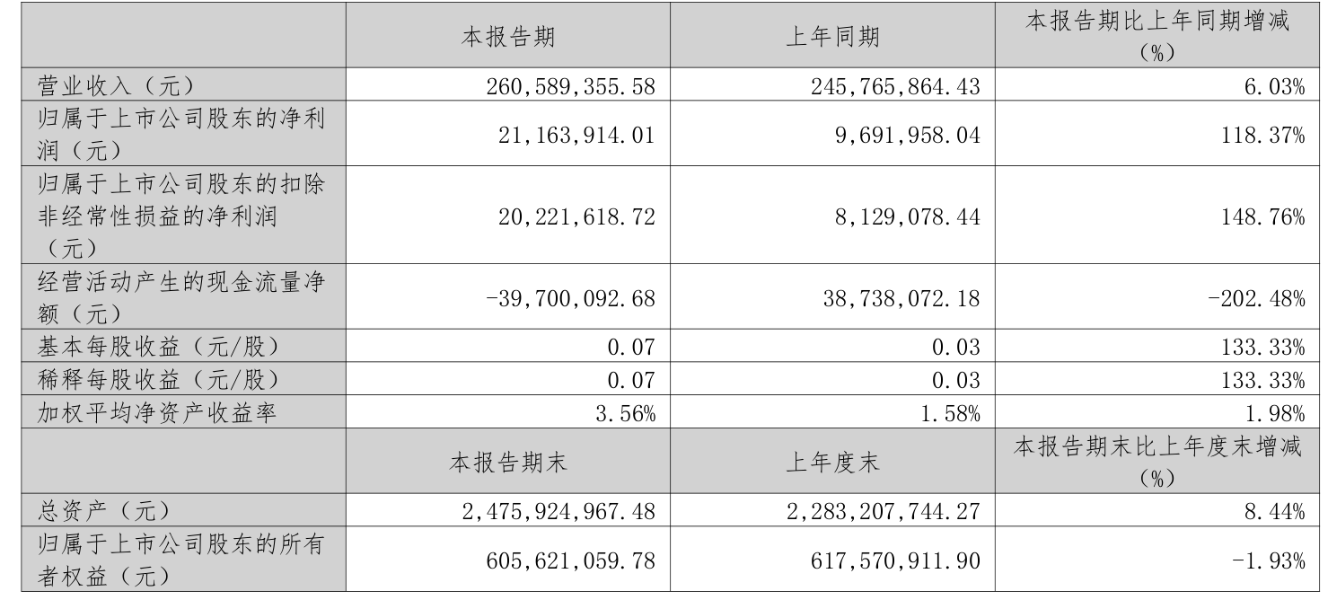 新美星：2024年及2025年一季度营收净利同比均双增