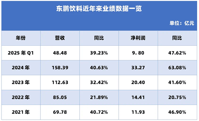 从蓝领续命水到冲刺港股，东鹏饮料在下一盘什么棋？