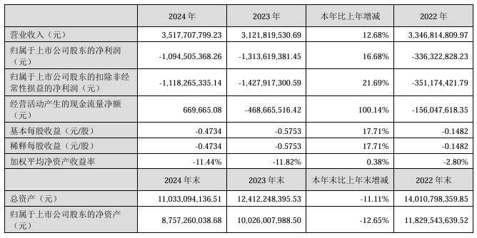 四维图新 2024 年营收 35.18 亿元，同比增长 12.68%