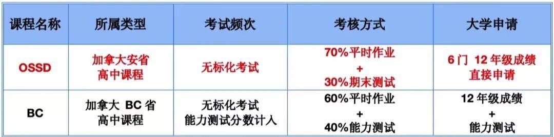 本科留学加拿大必看两大国际课程为何OSSD课程更受青睐？