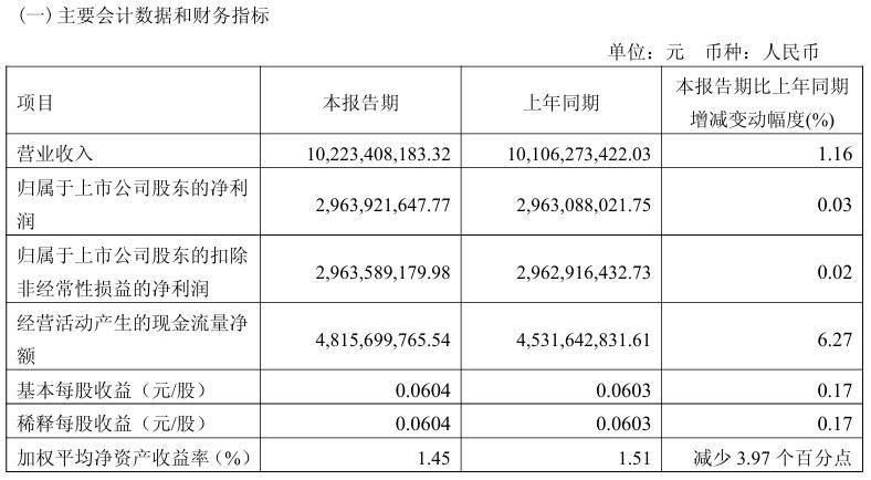 京沪高铁 2024 年净利润 127.68 亿元，同比增长 10.59%