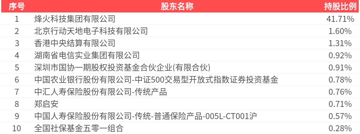 烽火通信(600498.sh)：2025年一季报净利润为5519.69万元、同比较去年同期上涨33.