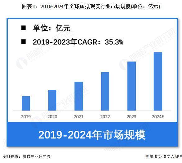 2024年全球虚拟现实MK体育APP市场规模破千亿欧洲领跑占据27%份额