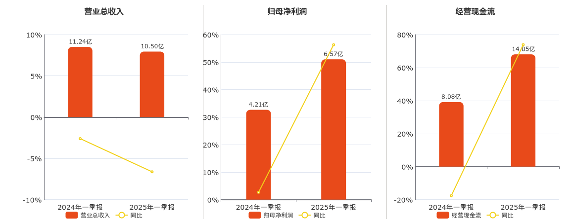 粤高速A(000429.SZ):2025年一季报净利润为6.57亿元、同比较去年同期上涨56.28%_公司_同业_排名