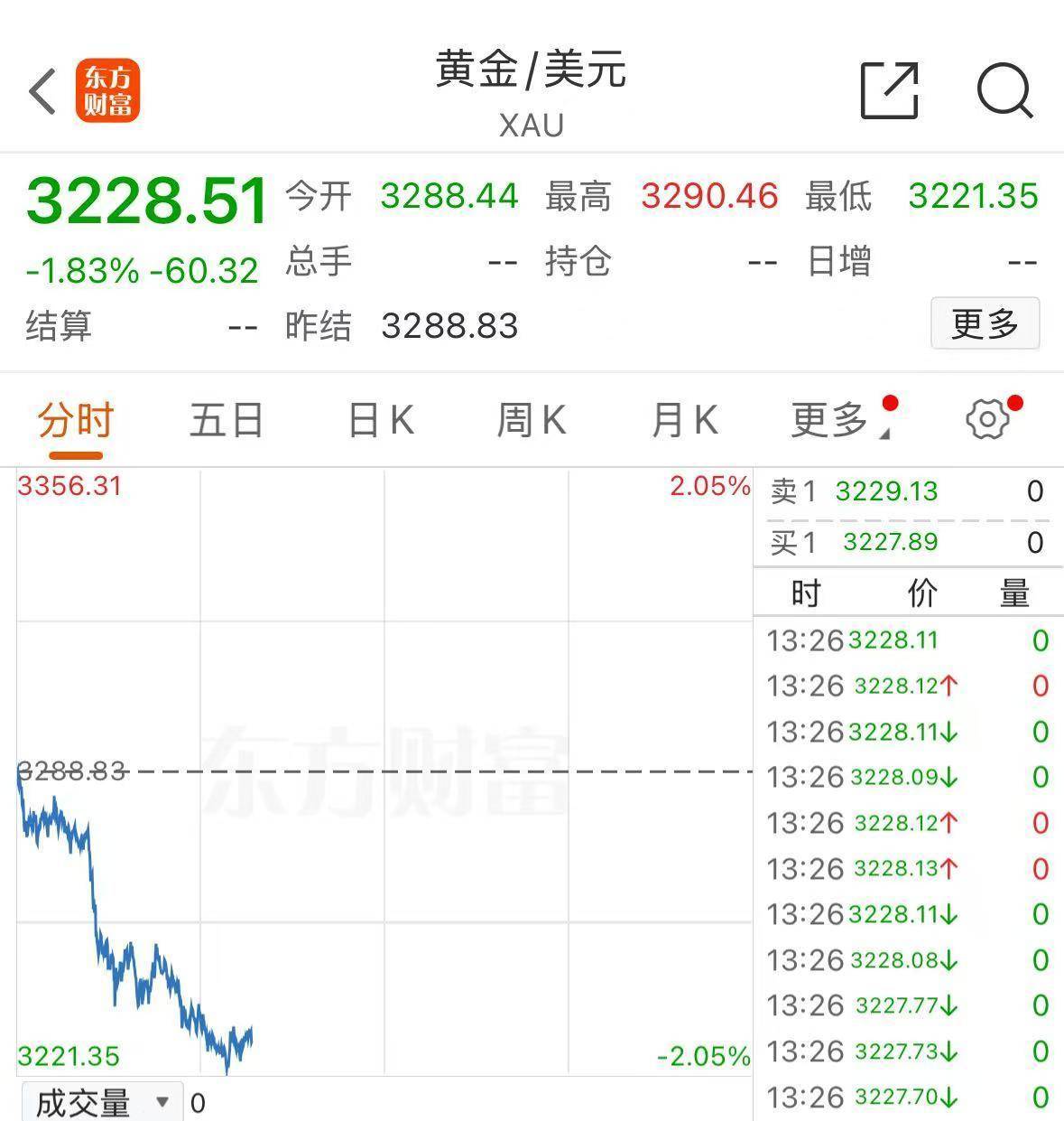 黄金，崩了！金饰价格跌破1000元大关！有人一夜亏超47万元，重要提醒