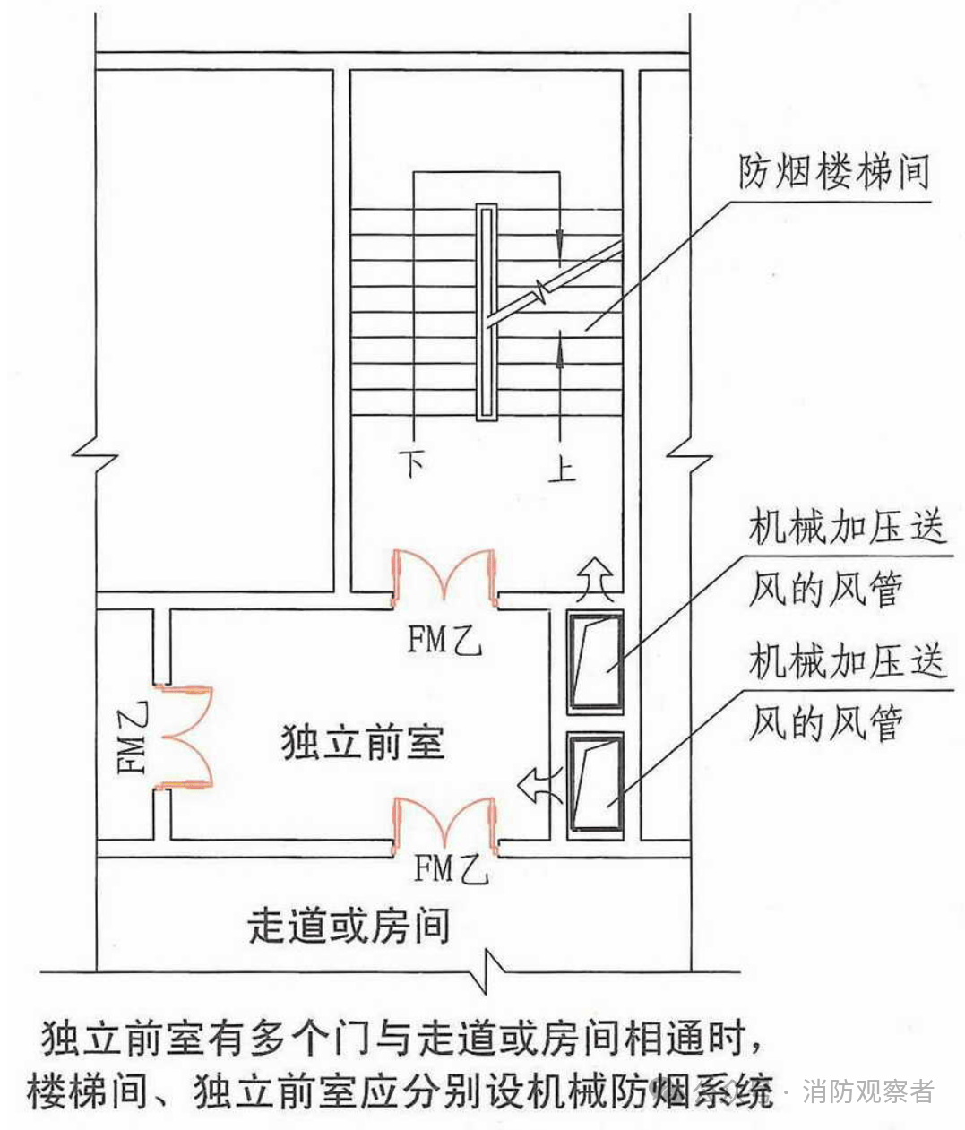 防烟楼梯间仅在楼梯间设置机械加压送风系统